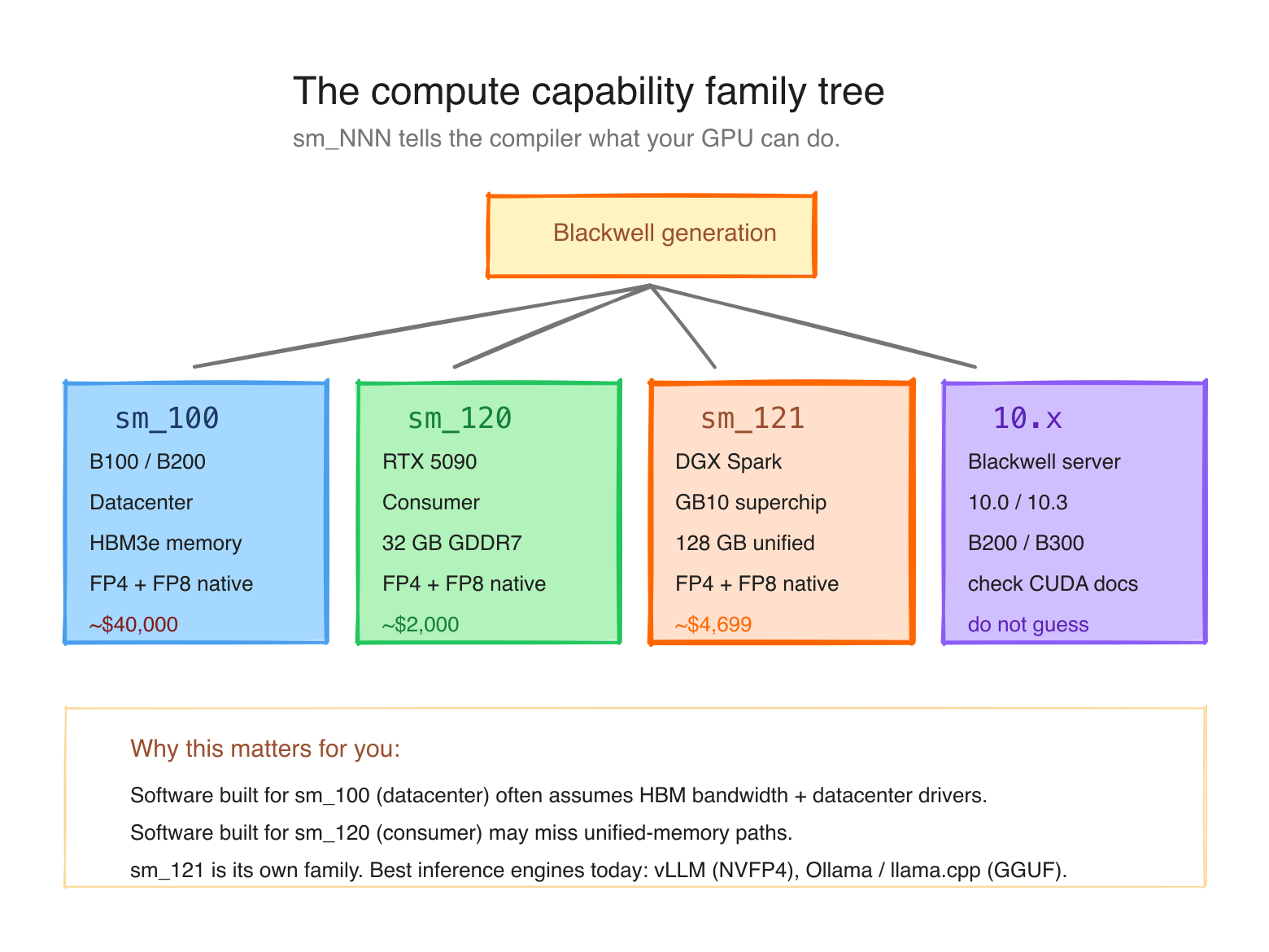 Diagram 4: The compute capability family tree