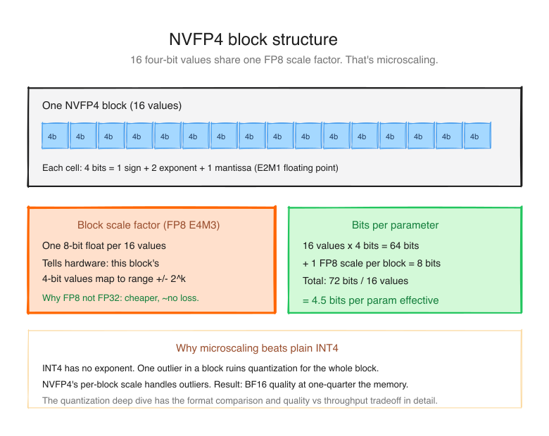 Diagram 5: NVFP4 block structure