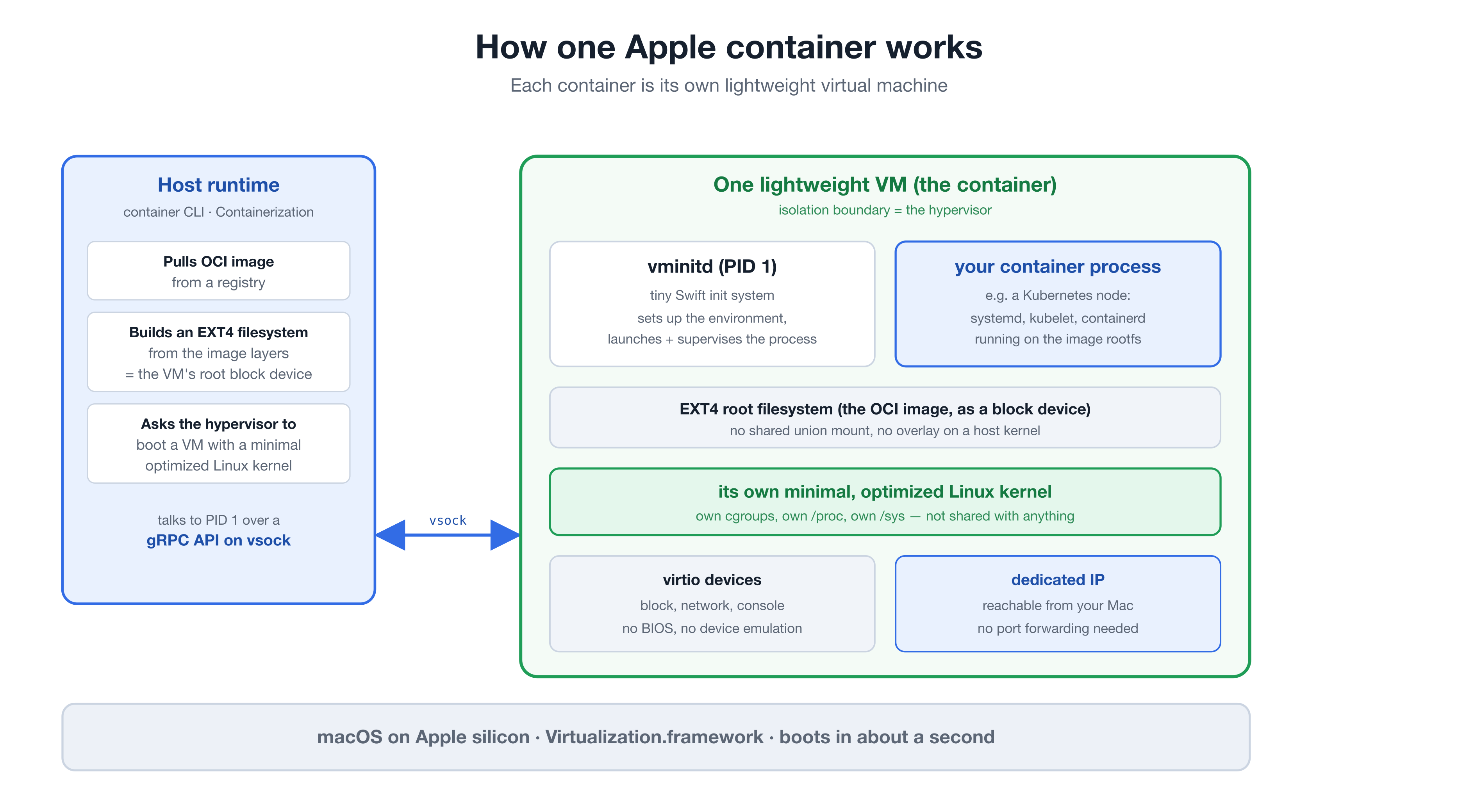 Anatomy of one Apple container