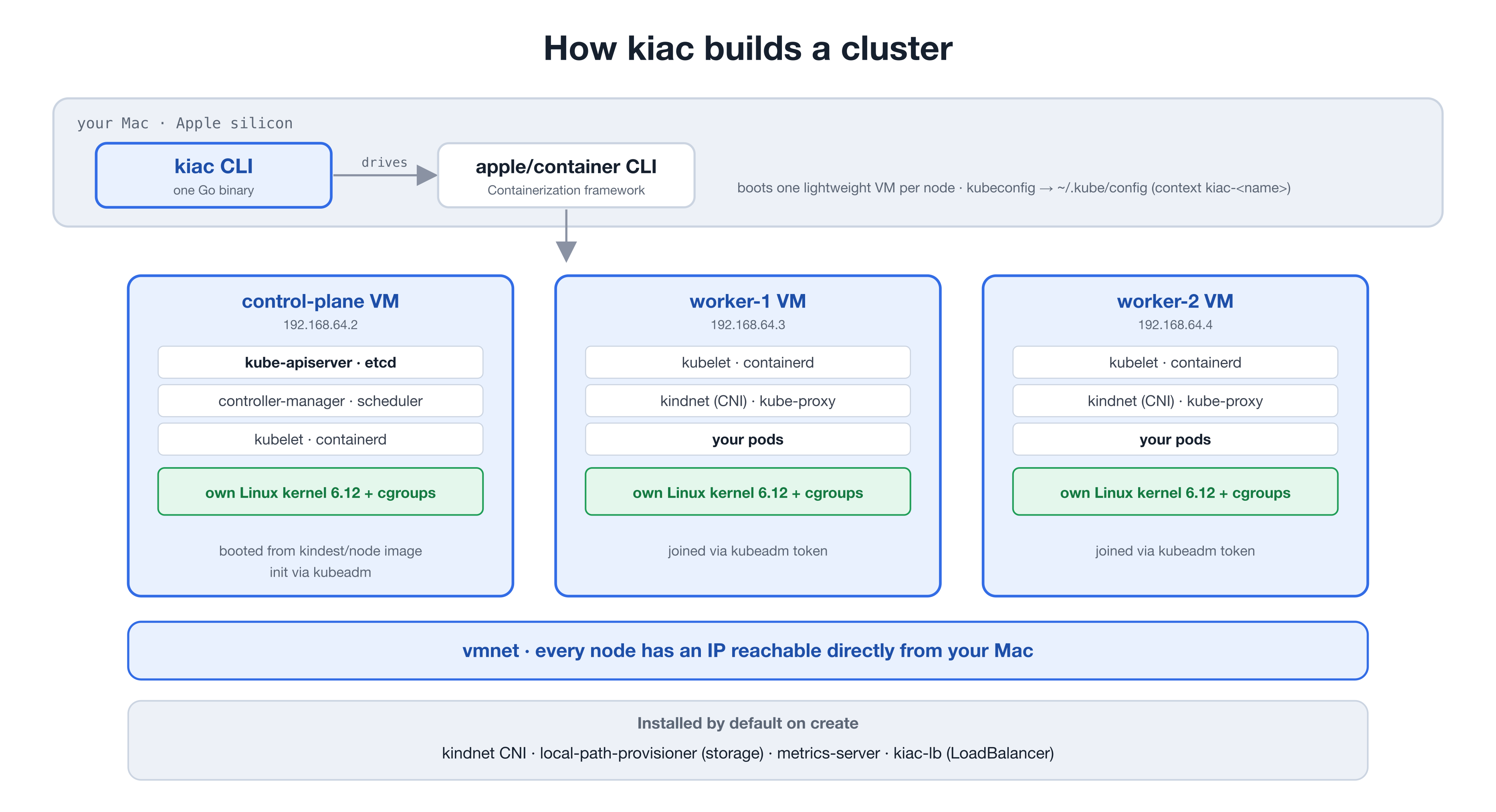 How kiac builds a cluster