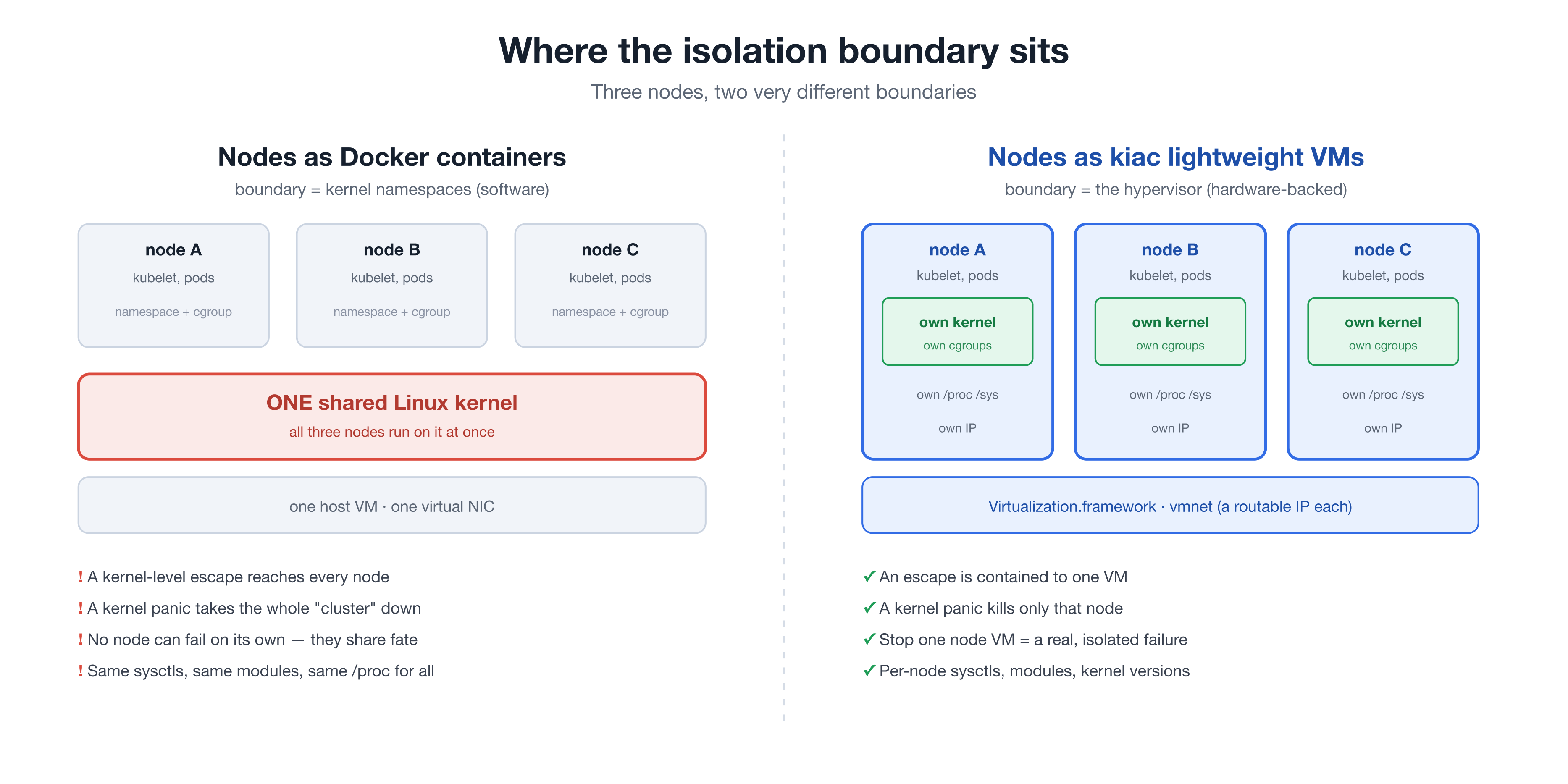 Where the isolation boundary sits