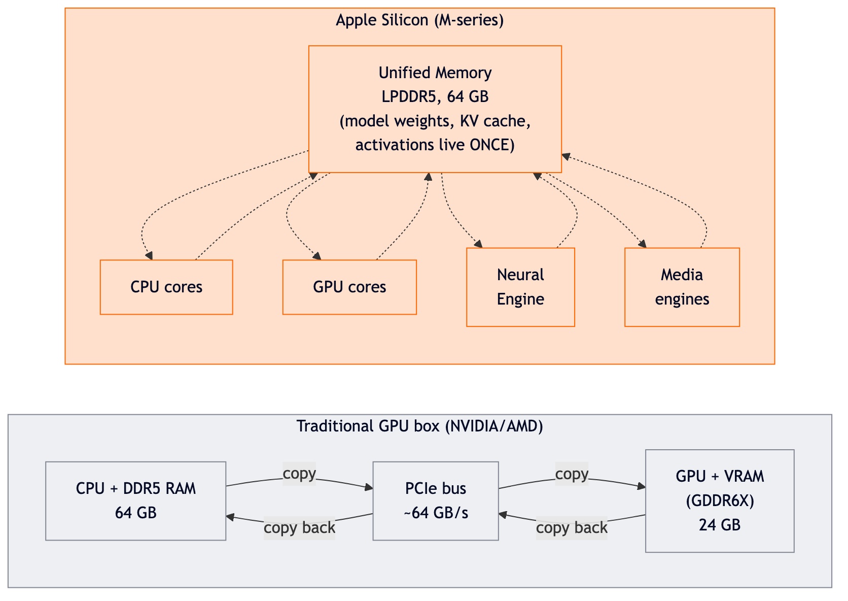 Unified memory vs traditional GPU memory