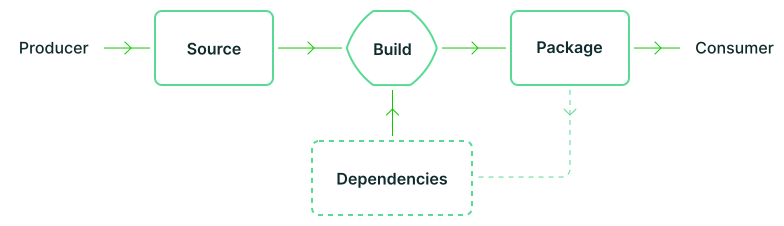 Source: https://slsa.dev/spec/v1.0/terminology